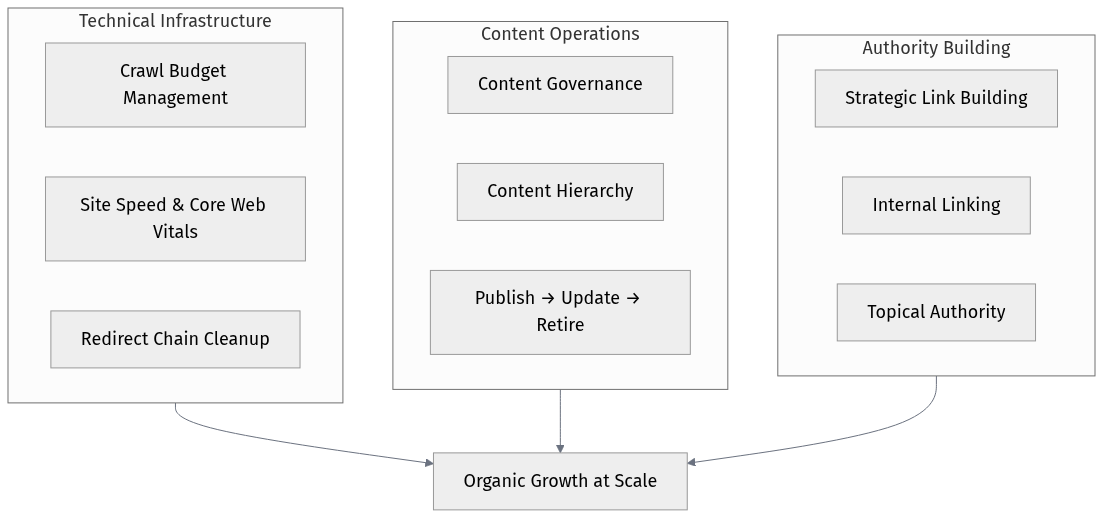 Enterprise SEO core pillars diagram showing technical SEO, content operations, and authority building