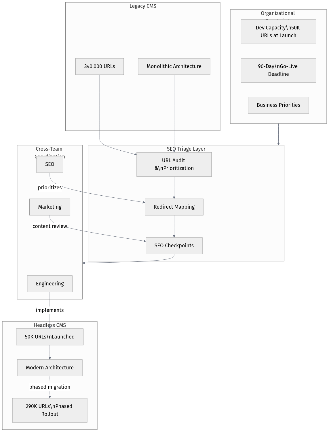 Enterprise website migration SEO planning flowchart illustration