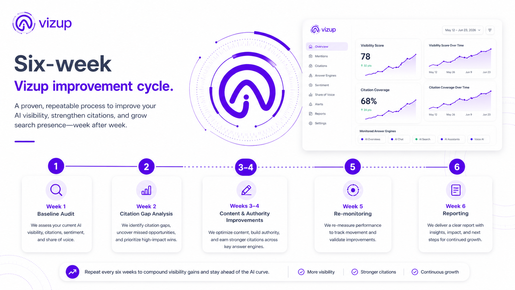Six-week AI visibility improvement workflow timeline for marketers