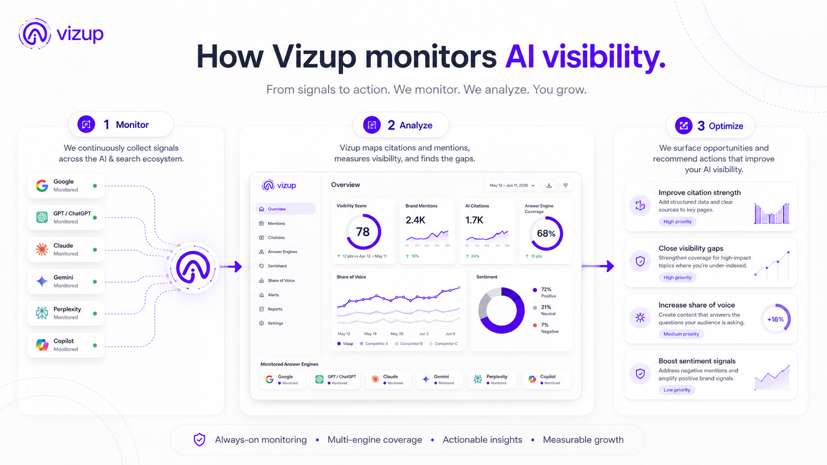 Diagram of the monitor, analyze, and optimize workflow for an AI visibility platform.