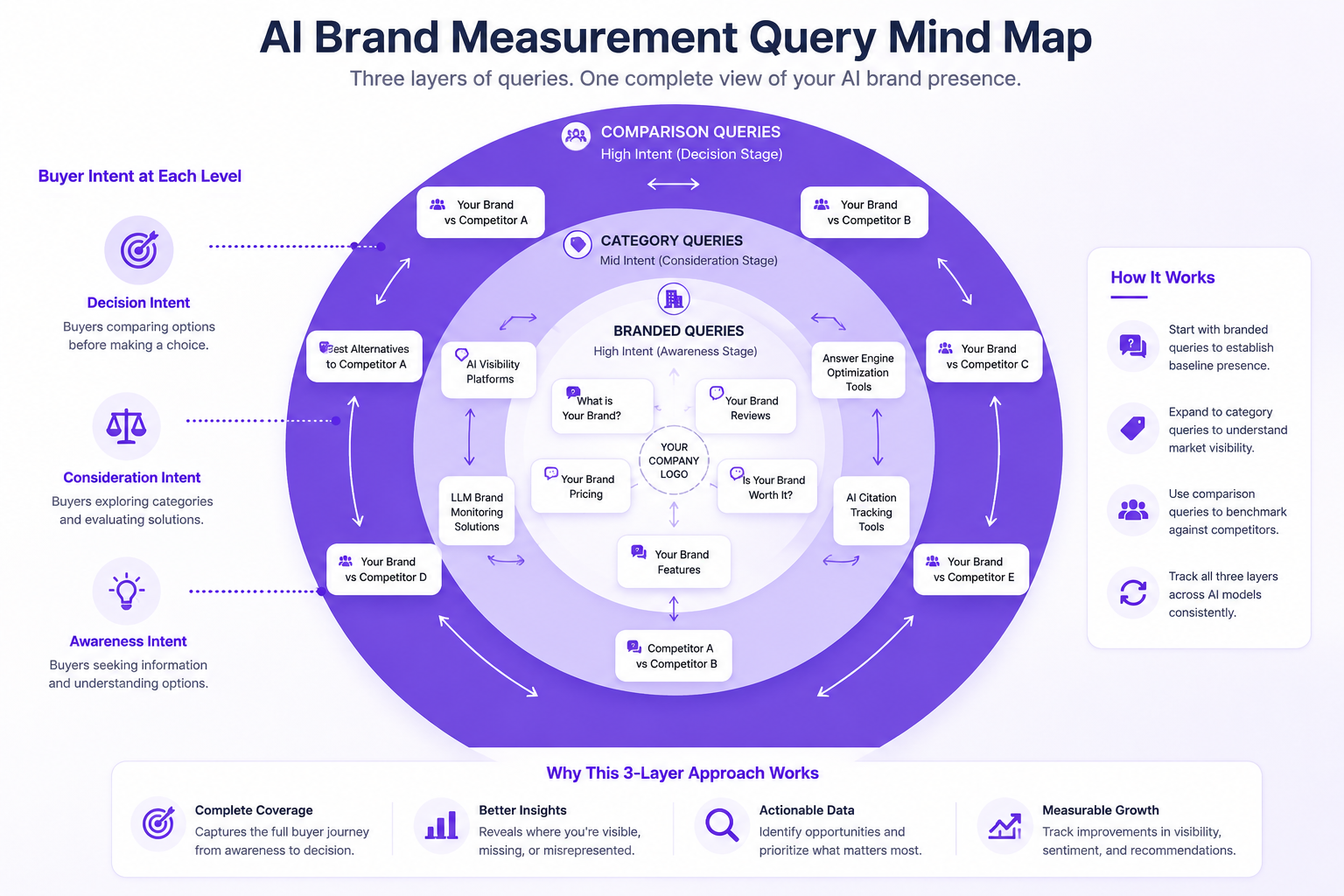Three-layer query framework for AI brand presence measurement