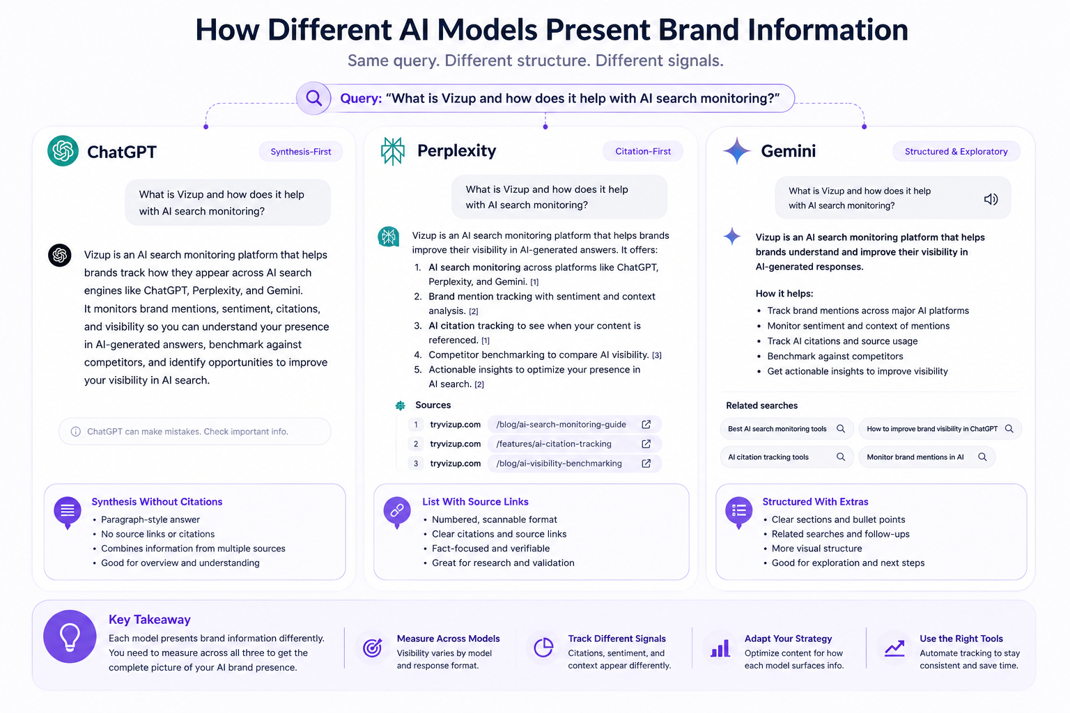 AI brand visibility measurement comparison across ChatGPT, Perplexity, and Gemini
