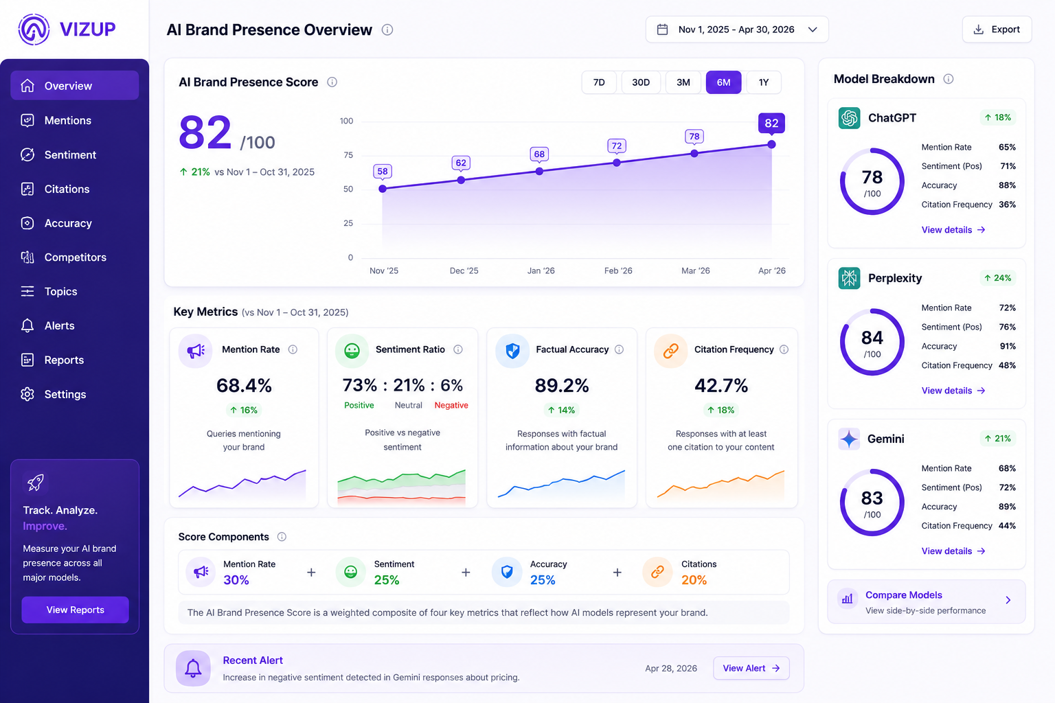 AI brand presence scoring dashboard with trend metrics