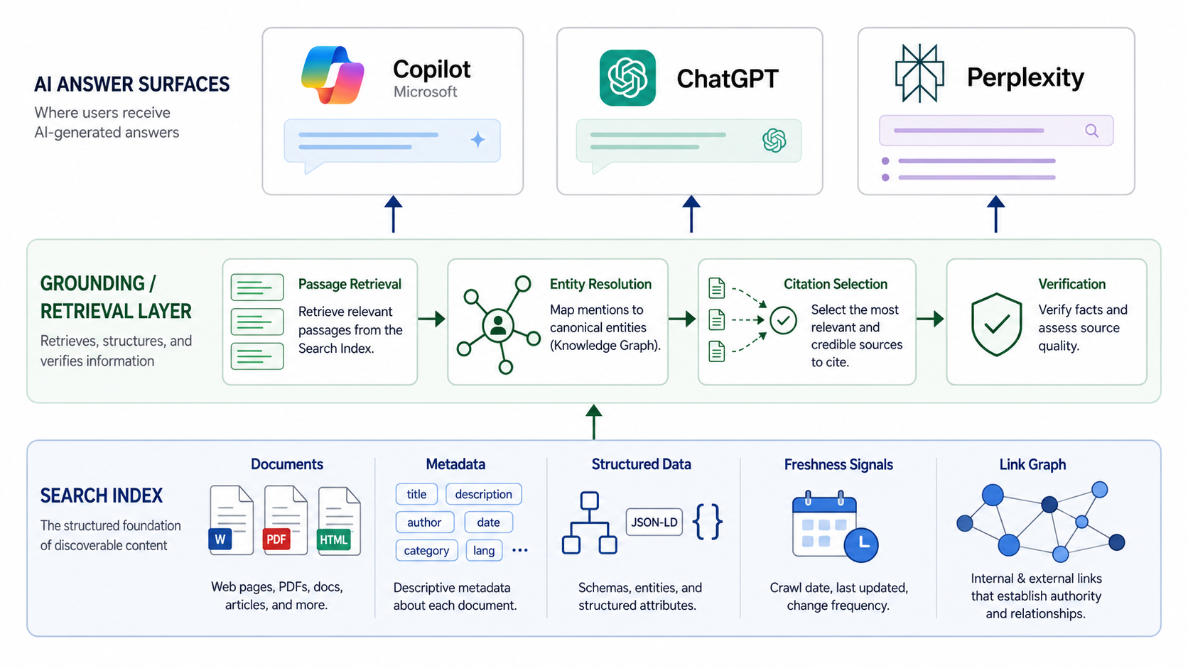 Architecture diagram of search index vs grounding index two-layer model for Bing AI