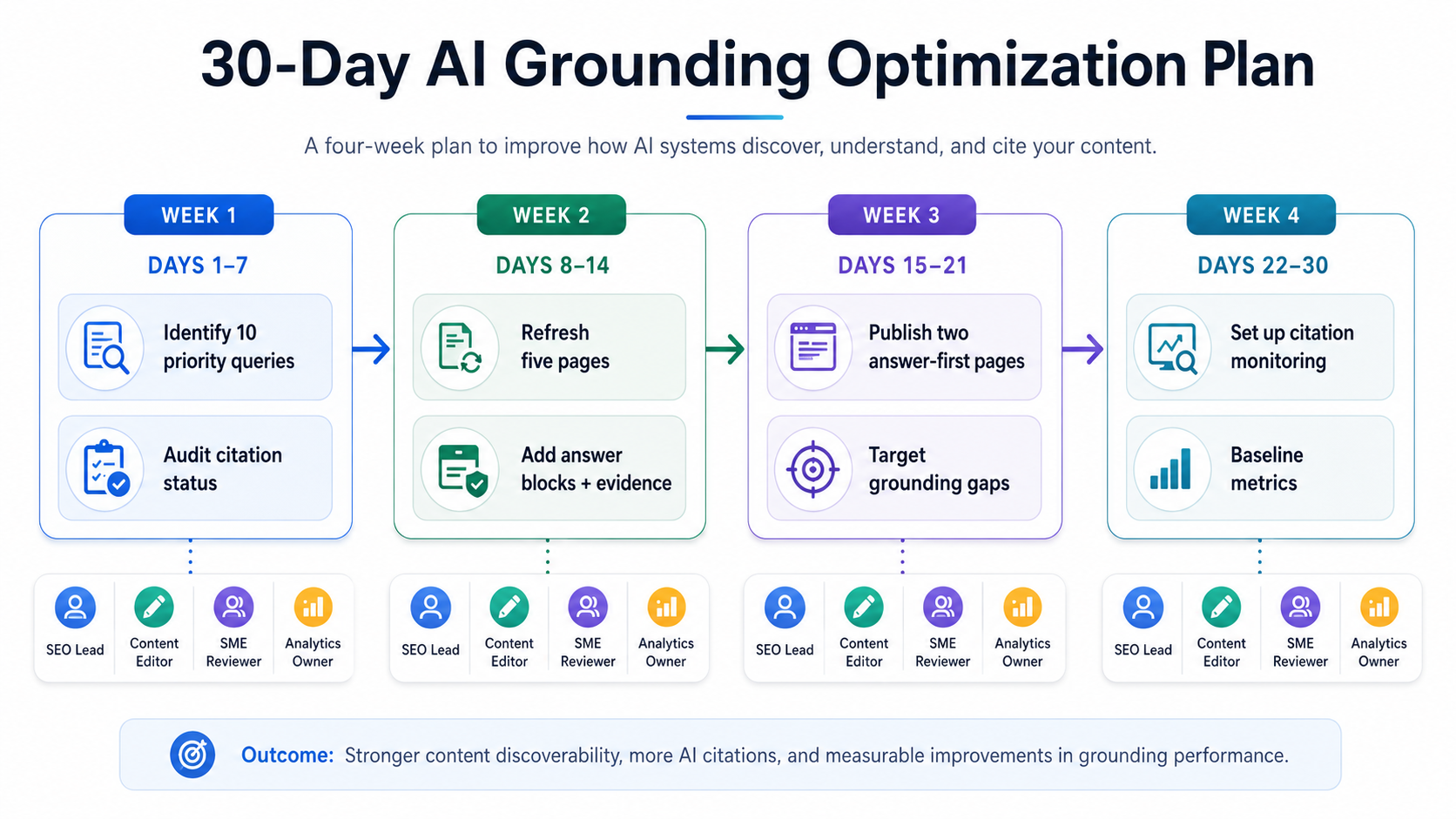 30-day grounding optimization plan flowchart with weekly milestones