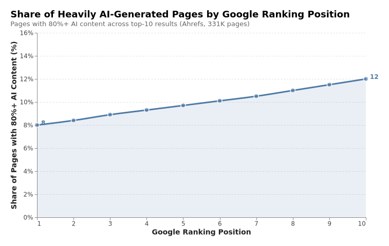 Line chart showing AI generated content Google rankings gradient positions 1 to 10