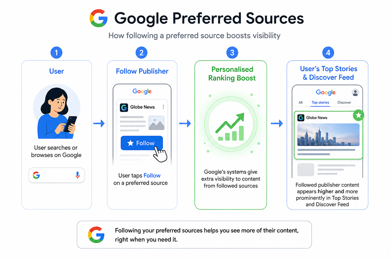 A diagram showing how following a preferred source influences a user's Google search results.