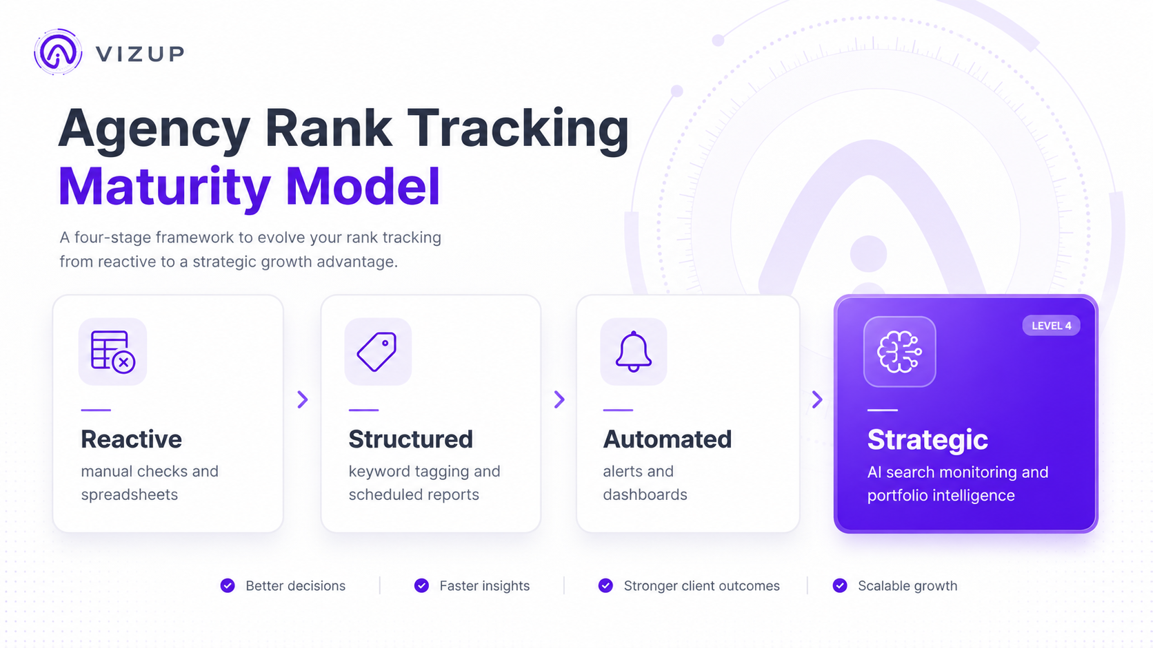 Agency rank tracking maturity model from reactive to strategic SERP monitoring