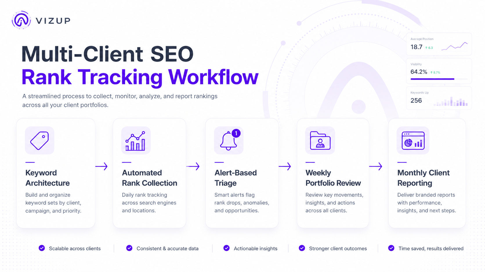 Scalable rank tracking workflow diagram for multi-client SEO agencies