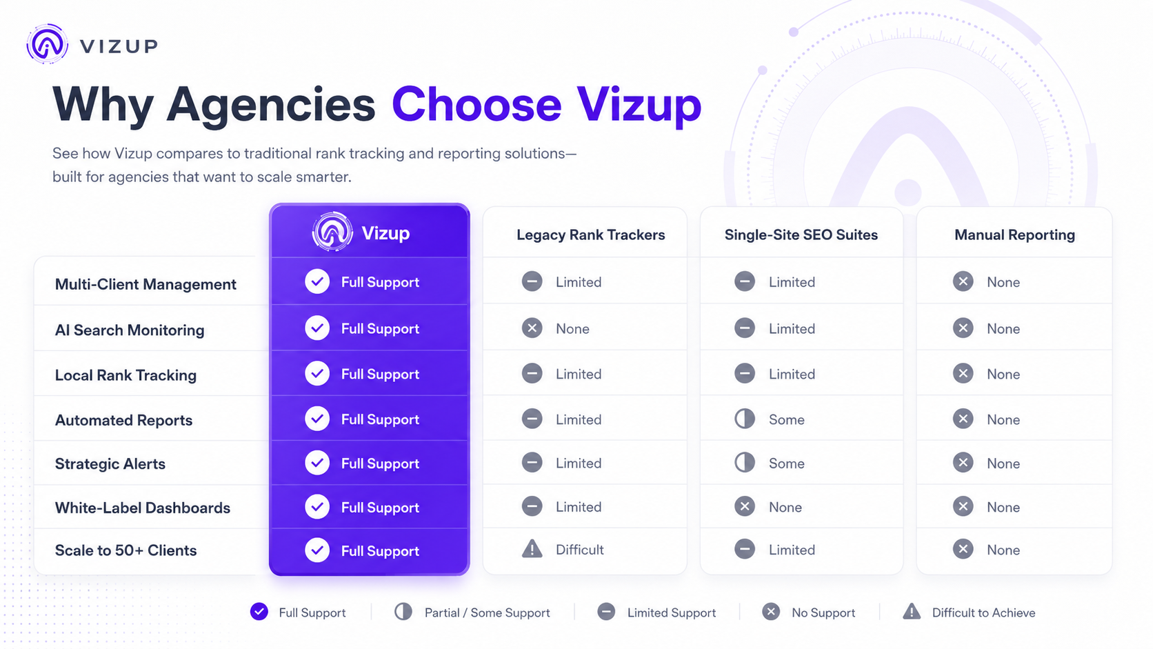 Agency rank tracking software comparison chart showing Vizup versus legacy rank trackers, single-site SEO suites, and manual reporting workflows