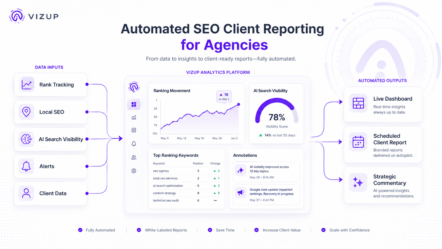 Automated SEO client reporting pipeline diagram from data sources to deliverables