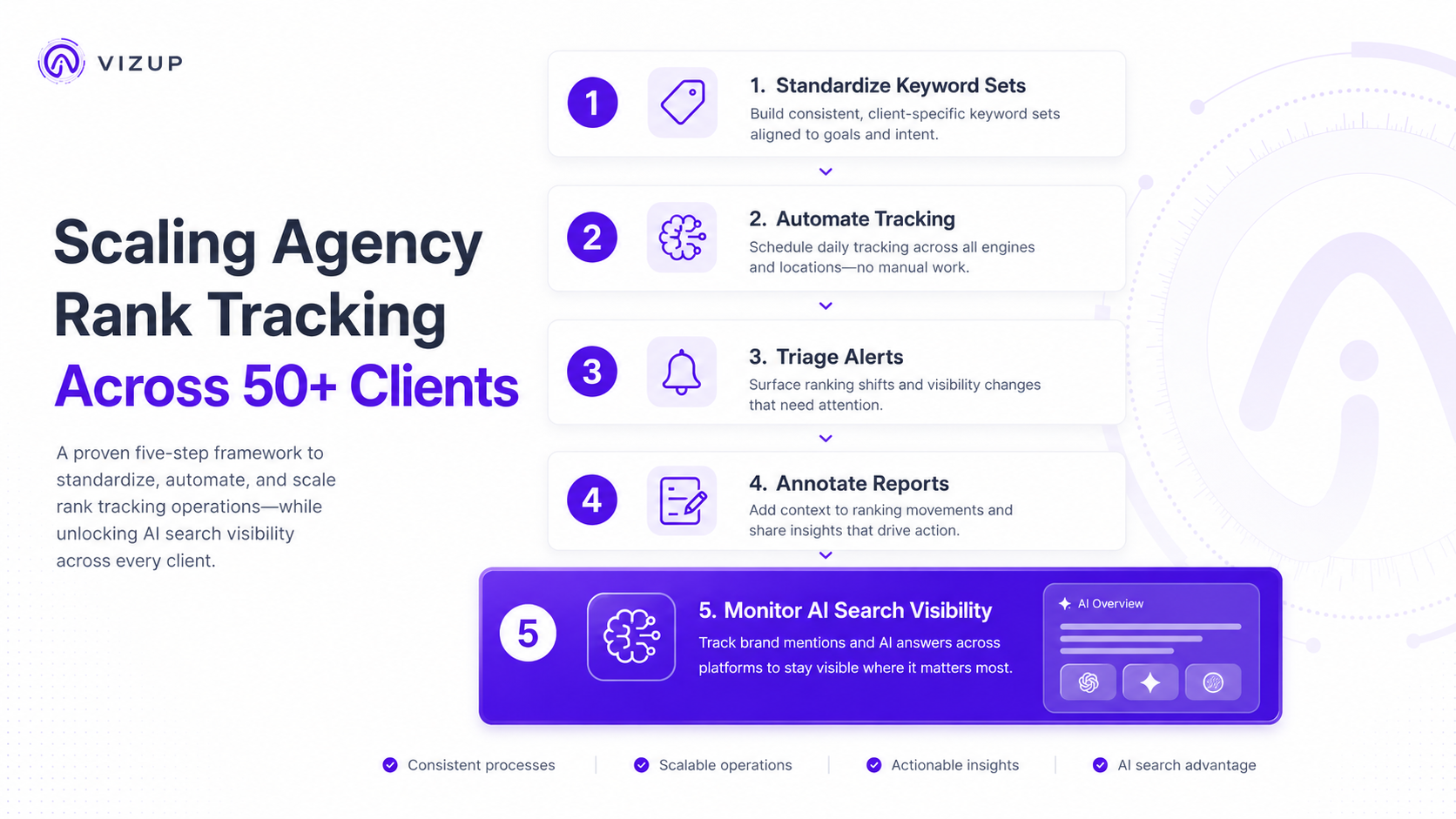 Five-step infographic for scaling agency rank tracking workflows across 50+ clients