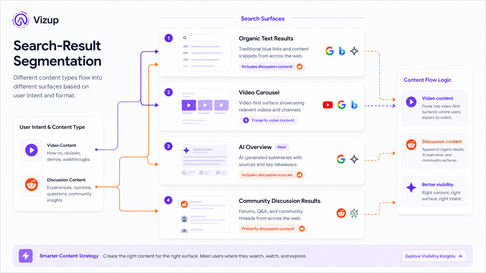 Diagram showing how Google segments text and video content into different SERP features.