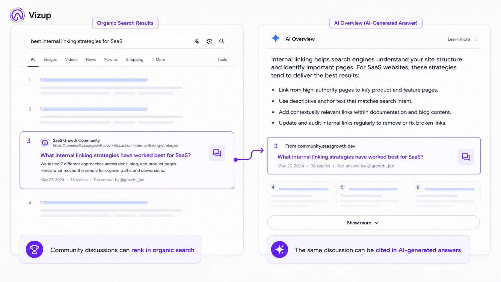 Comparison showing a Reddit thread ranking in Google Search and also being used as a source in an AI Overview.