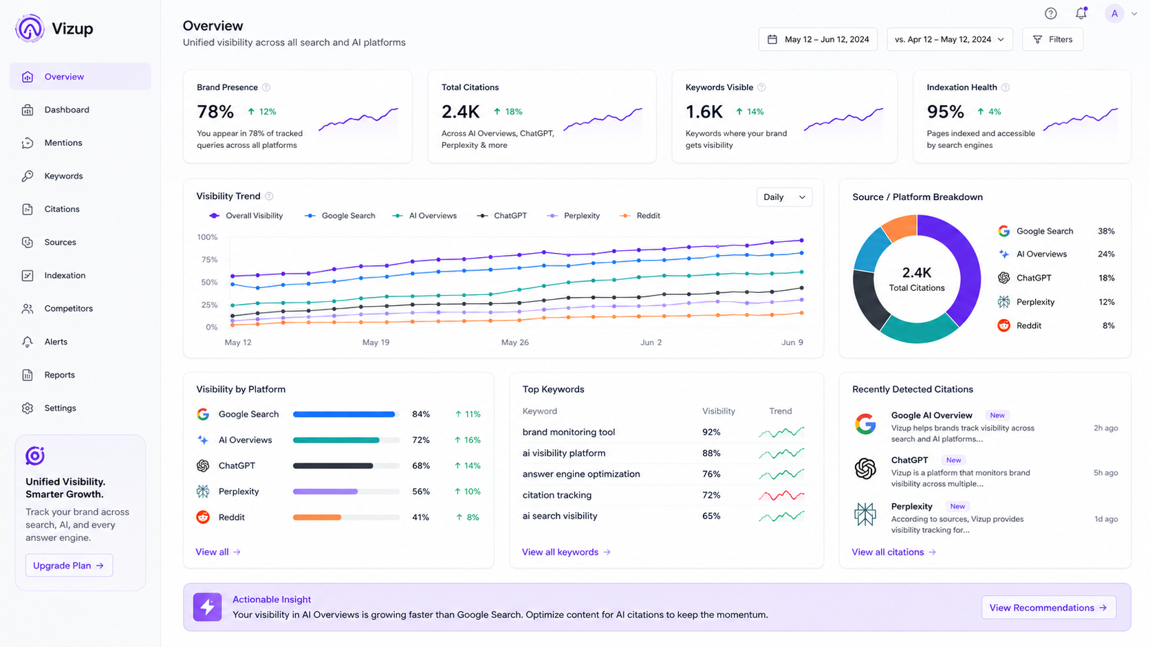 The Vizup dashboard showing unified monitoring of organic visibility across Google SERPs and AI answer engines.