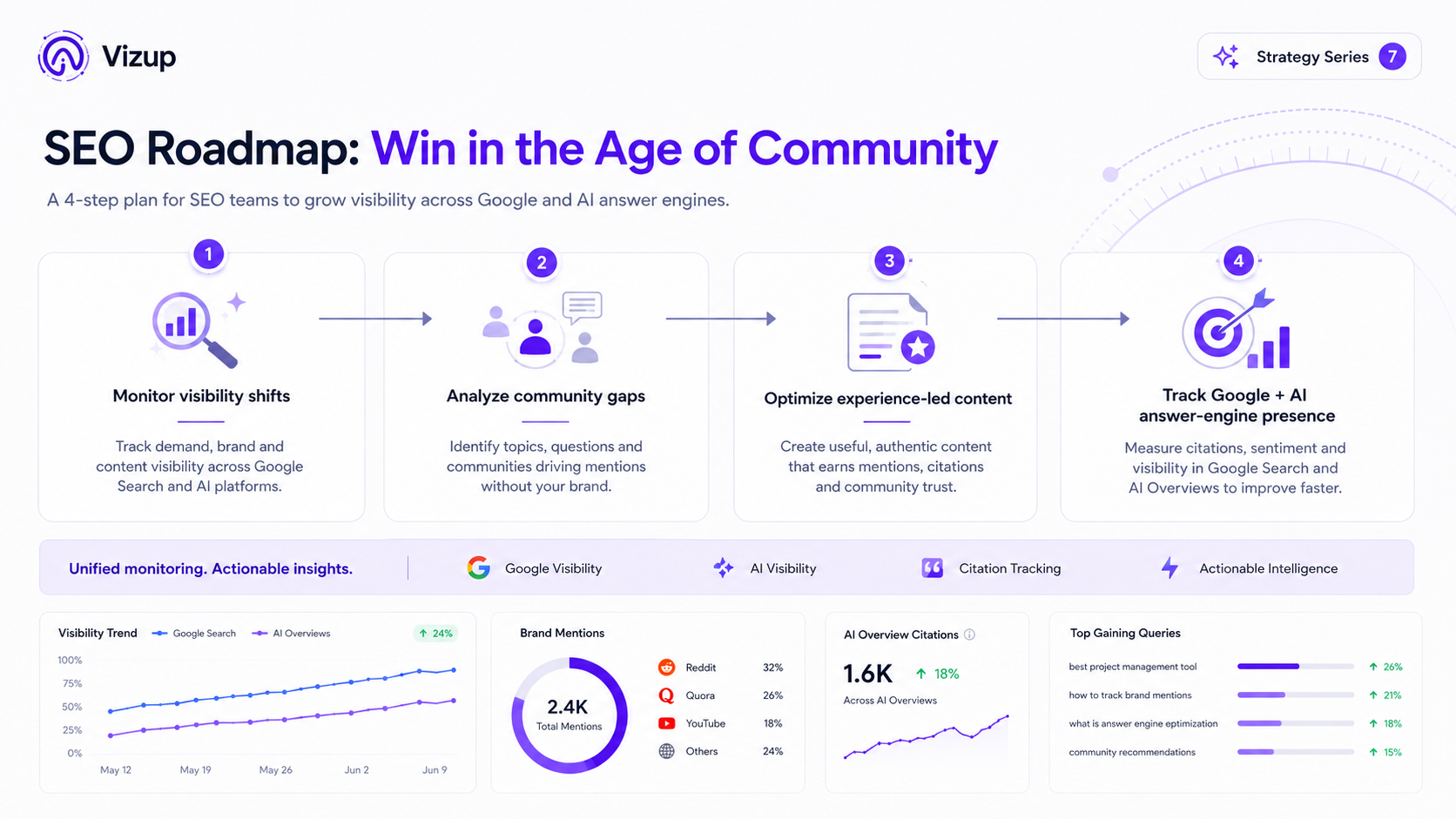 A strategic roadmap for SEOs to adapt to the new search landscape, emphasizing community content and unified visibility monitoring.