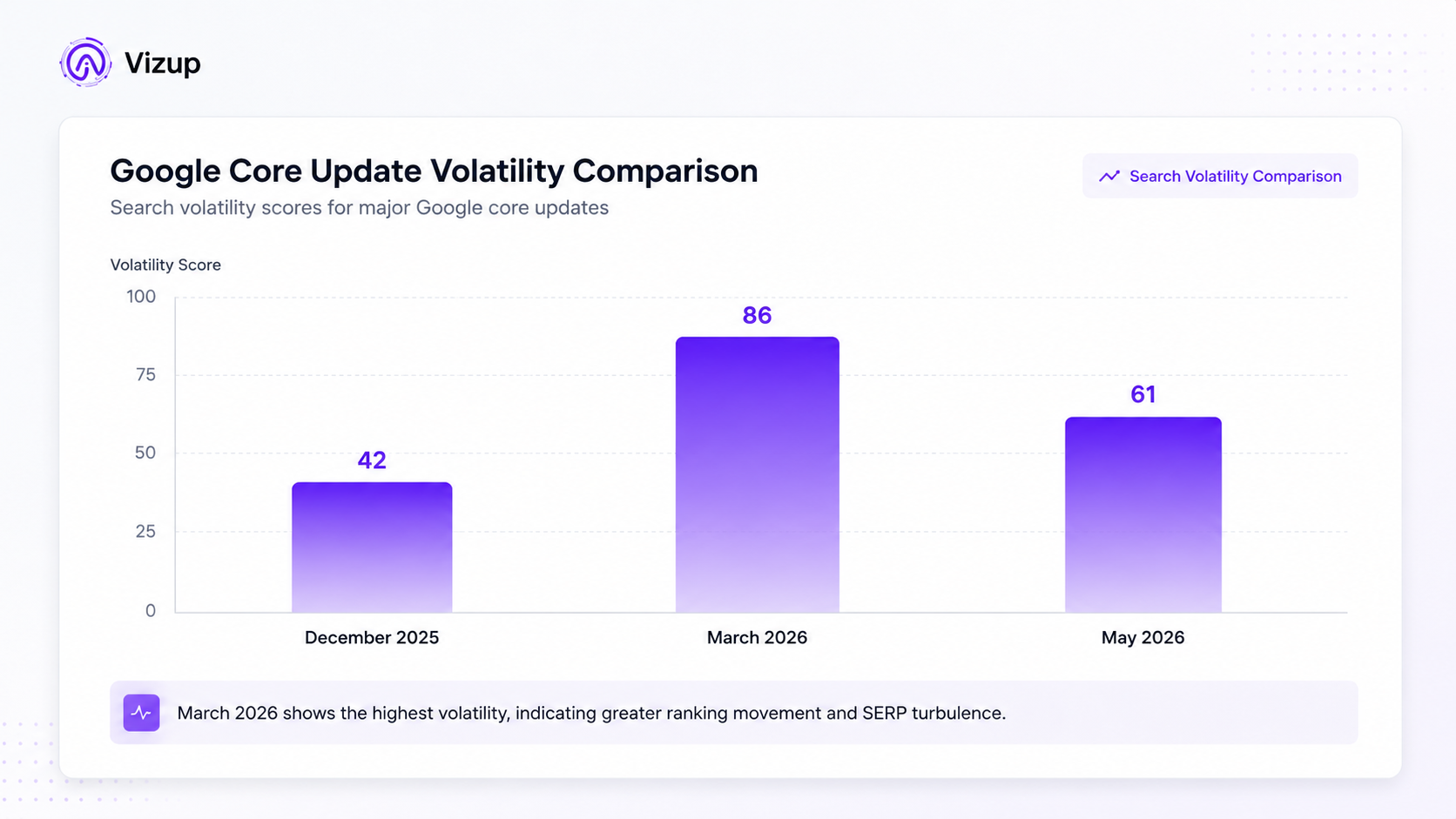 A bar chart comparing the volatility of the May 2026 core update to the March 2026 and December 2025 updates.