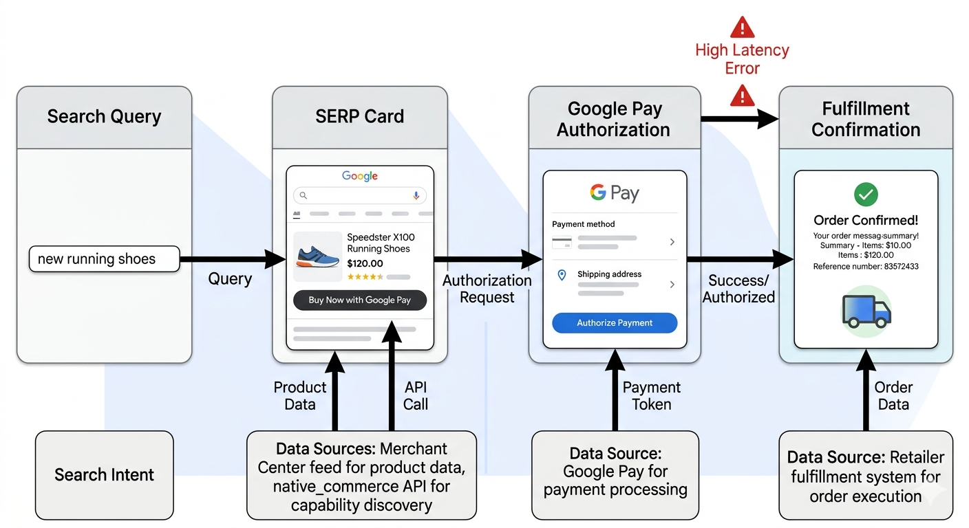 Google UCP checkout flow architecture diagram showing search to fulfillment without site visit