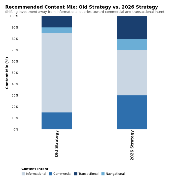 Stacked bar chart comparing old versus 2026 content strategy mix by intent type