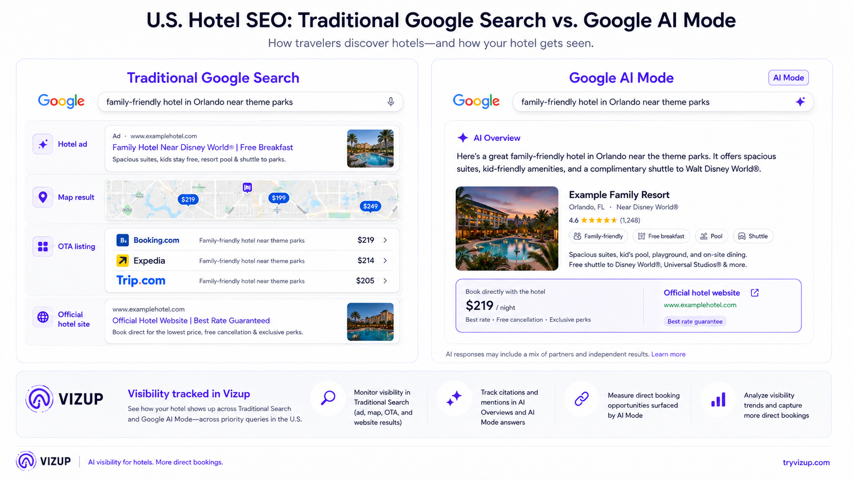 Google AI Mode vs traditional hotel search comparison diagram