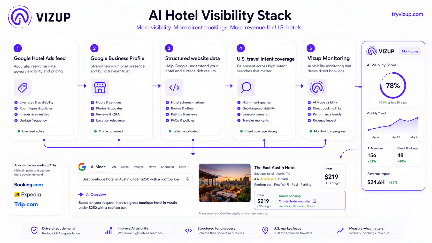 Hotel AI Mode readiness checklist showing GHA setup, Business Profile, structured data, and official website SEO steps