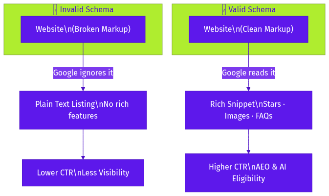 Diagram comparing search results for pages with invalid vs. valid schema markup.