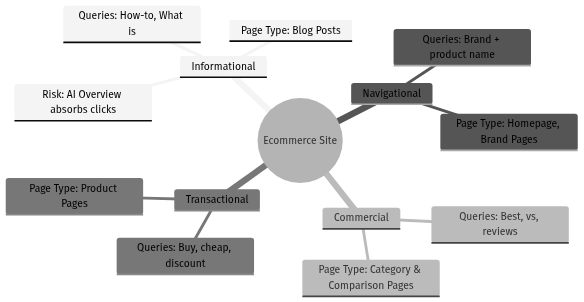 Keyword intent mapping diagram for ecommerce SEO content strategy
