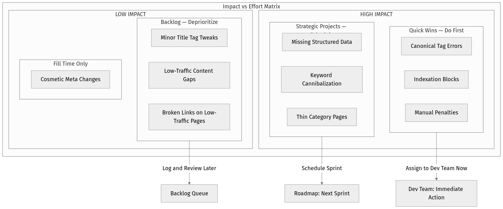 SEO audit prioritization matrix showing impact vs effort for ecommerce fixes