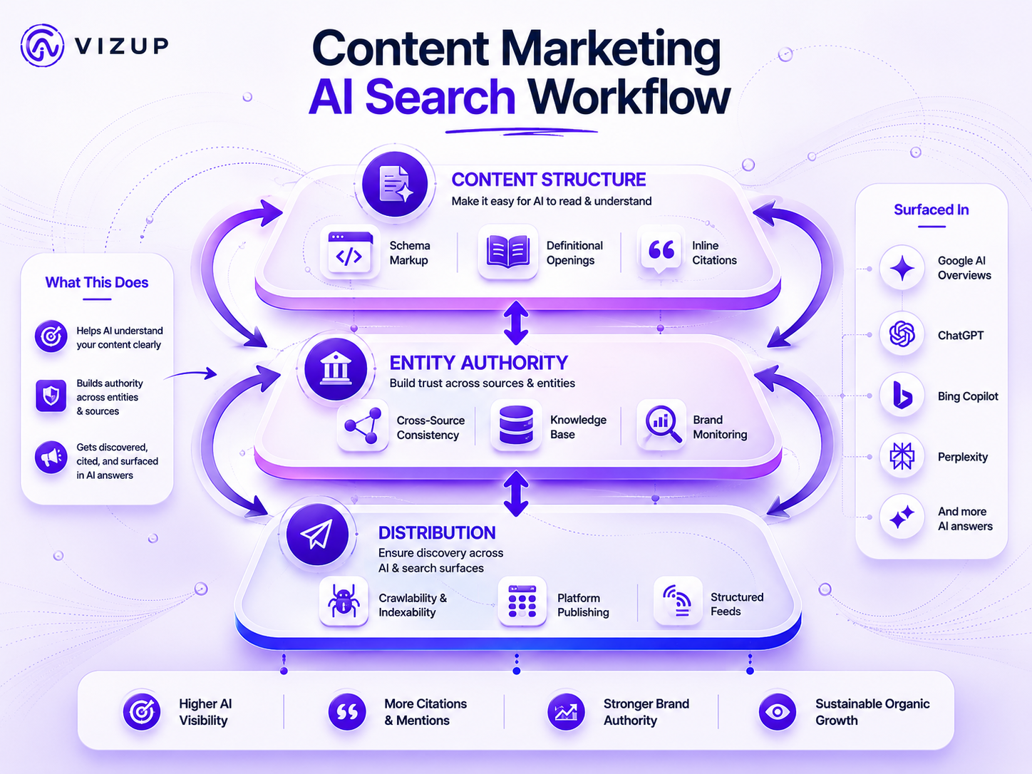 Diagram of content marketing AI search workflow with structure, entity authority, and distribution layers