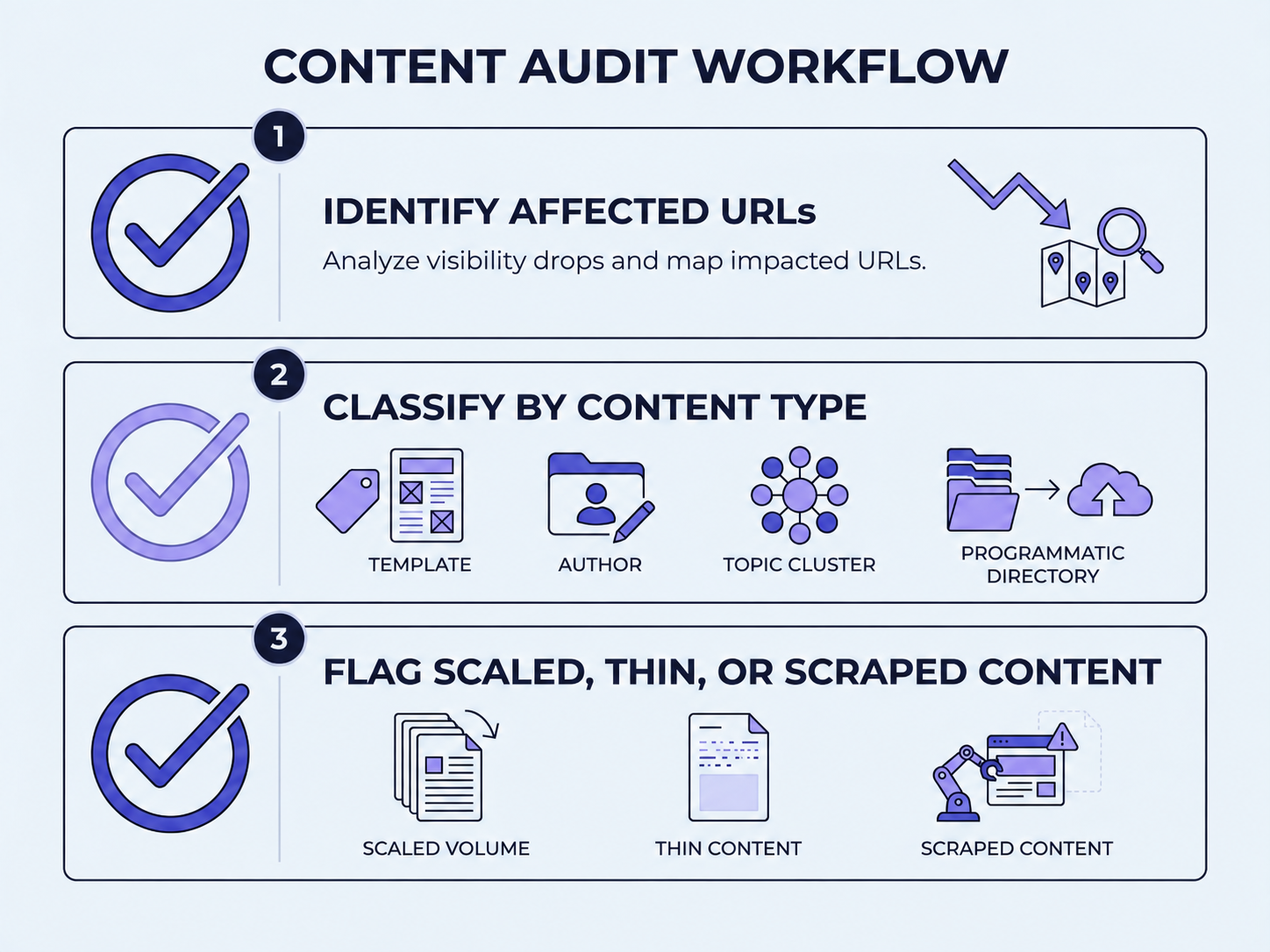 Three-step content audit checklist infographic for September 2026 spam update