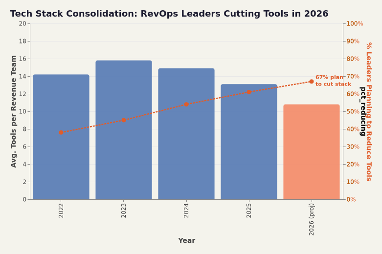 Bar chart showing RevOps tech stack tool count declining as consolidation plans rise 2026