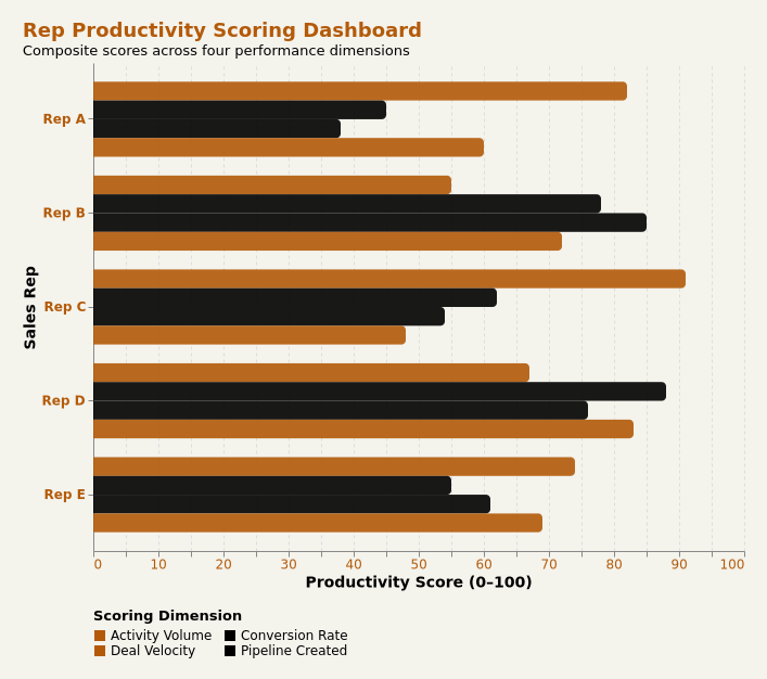 RevOps rep productivity scoring dashboard comparing activity volume, pipeline, conversion, and deal velocity
