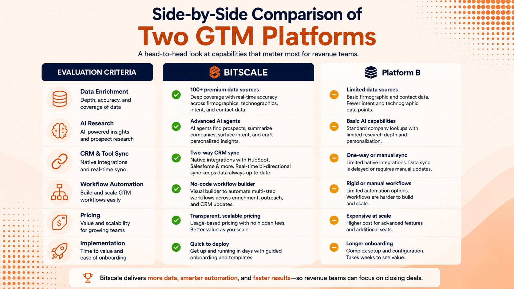 SyncGTM vs Bitscale feature comparison infographic for GTM automation