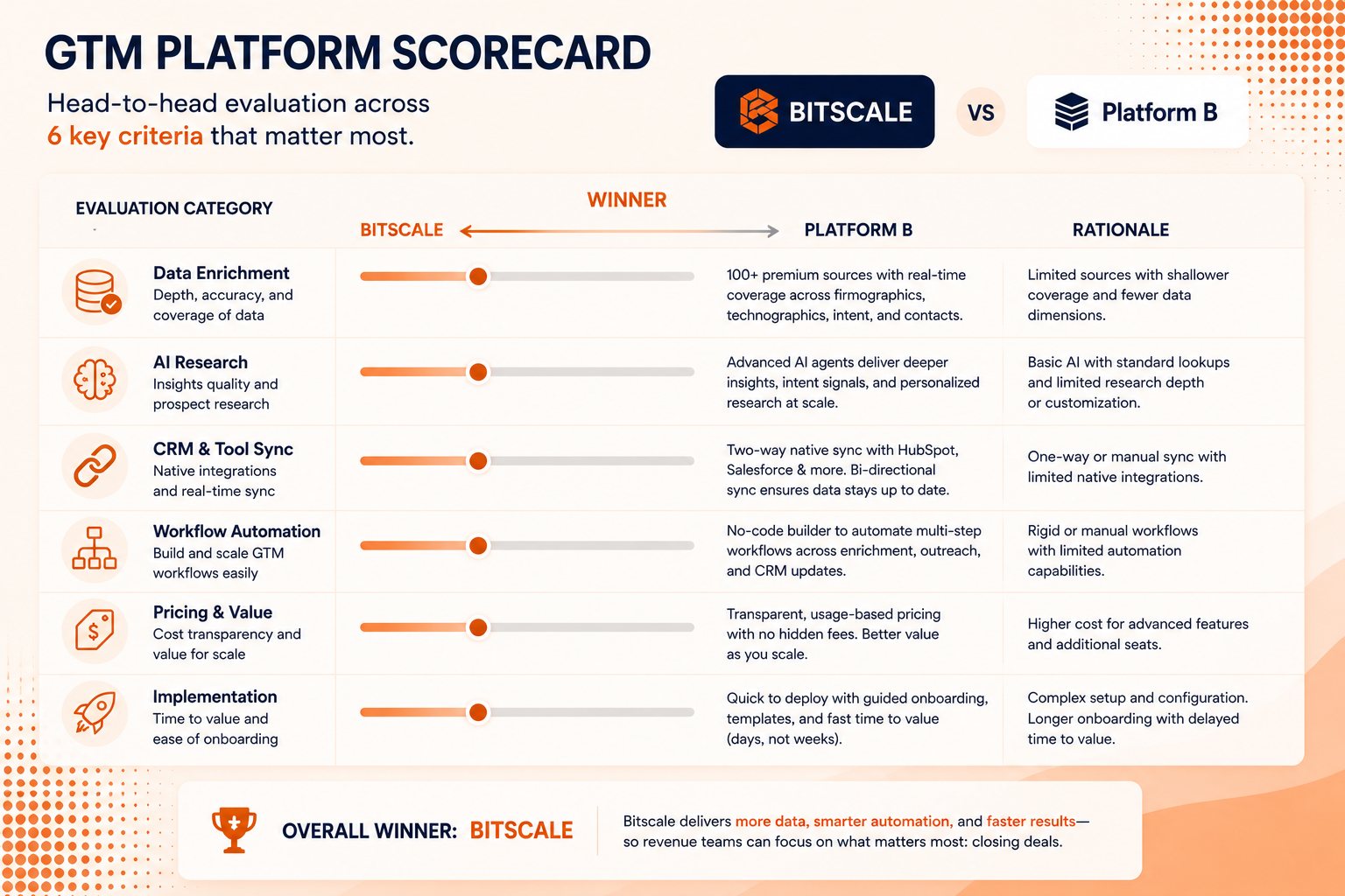 Category winner scorecard for SyncGTM vs Bitscale GTM platform comparison