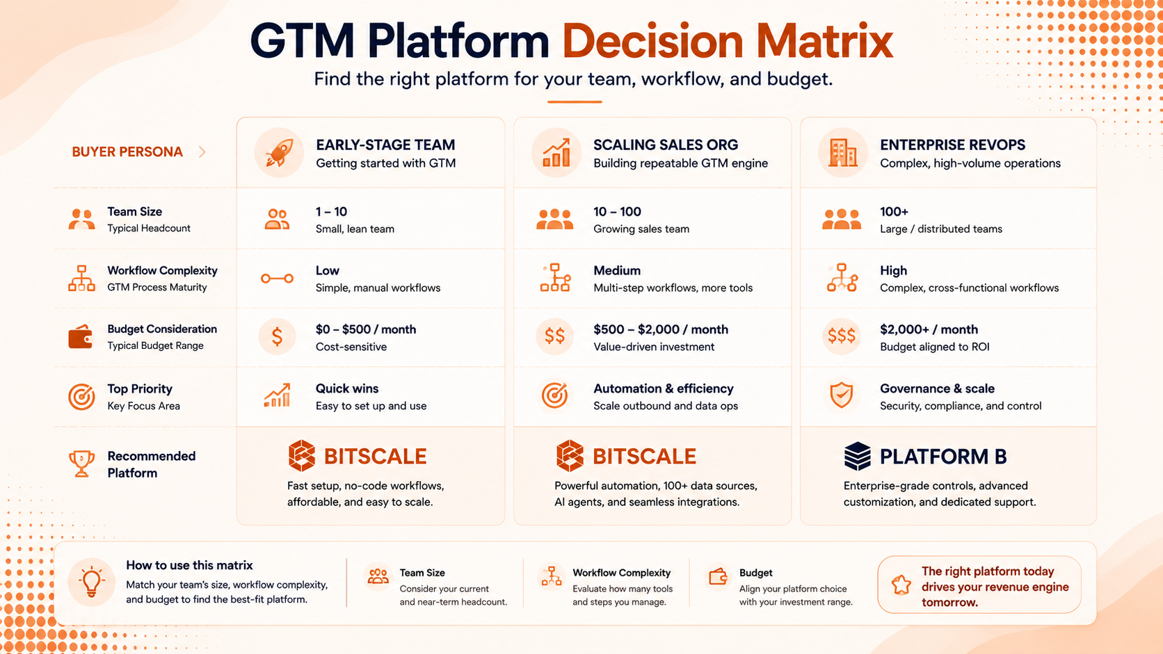 Best-fit recommendation matrix for SyncGTM alternative buyers by team size and complexity