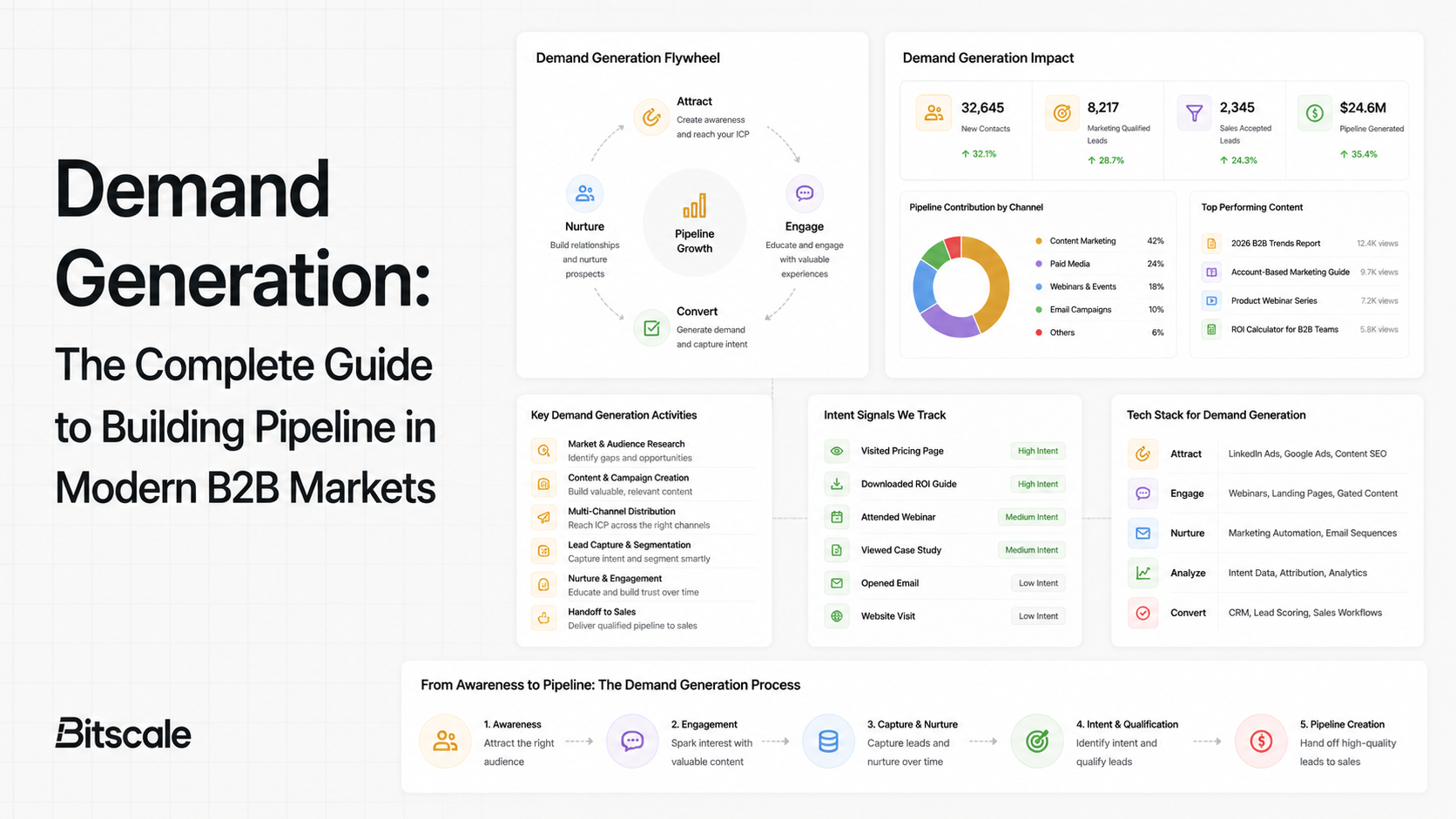 Demand Generation: The Complete Guide to Building Pipeline in Modern B2B Markets