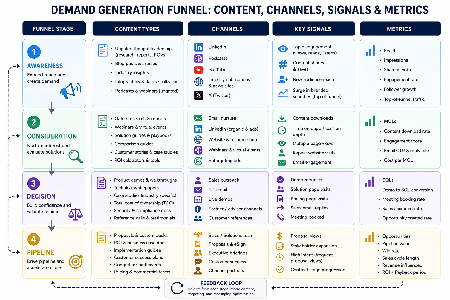 Demand generation funnel stages mapped to content types, channels, signals, and metrics