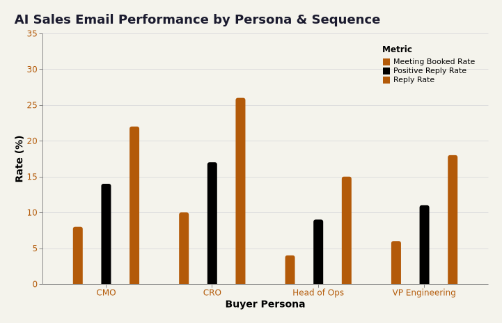 AI sales email performance dashboard tracking reply rates, persona metrics, and meeting conversion funnel