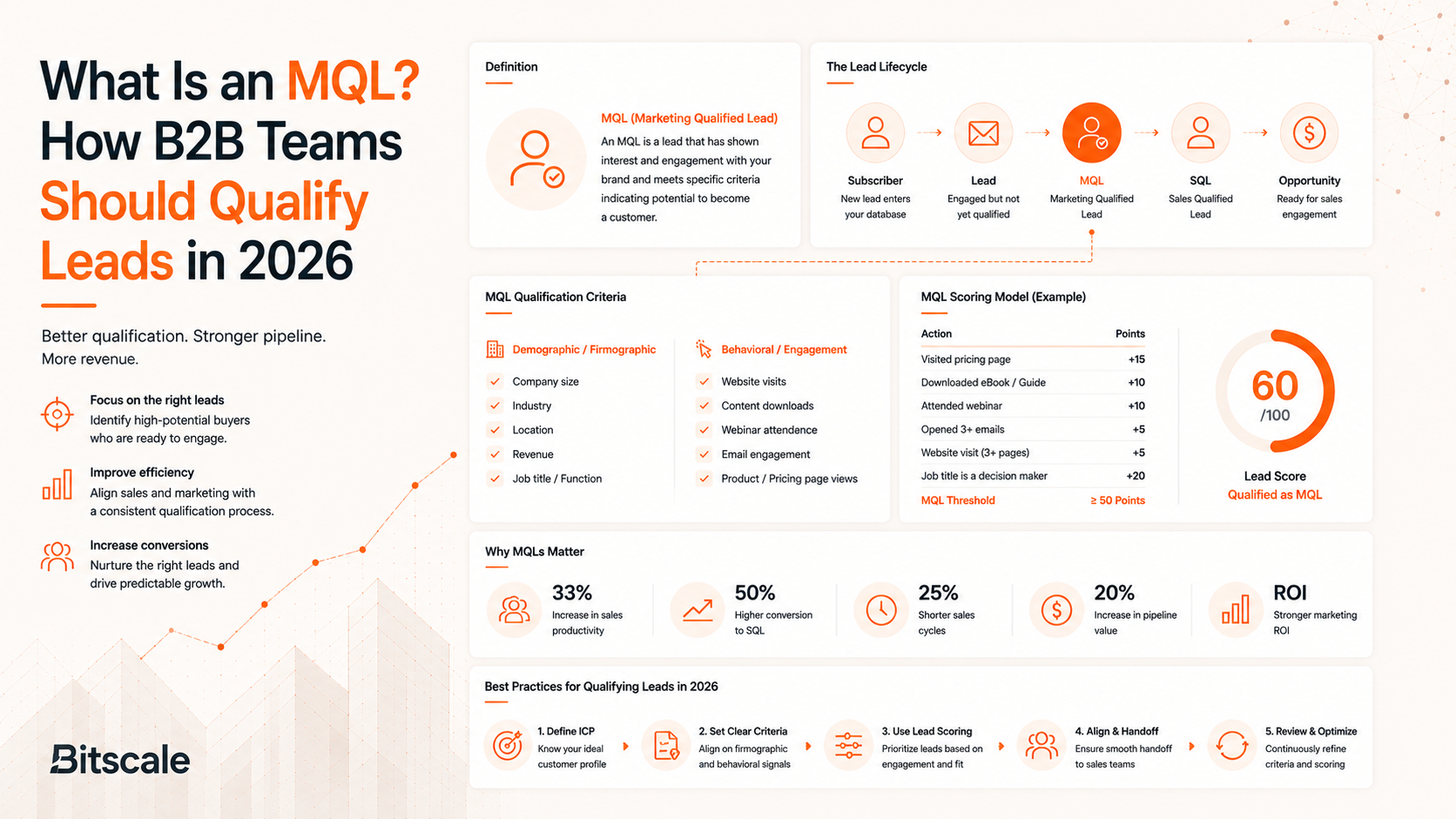 What Is an MQL? How B2B Teams Should Qualify Leads in 2026