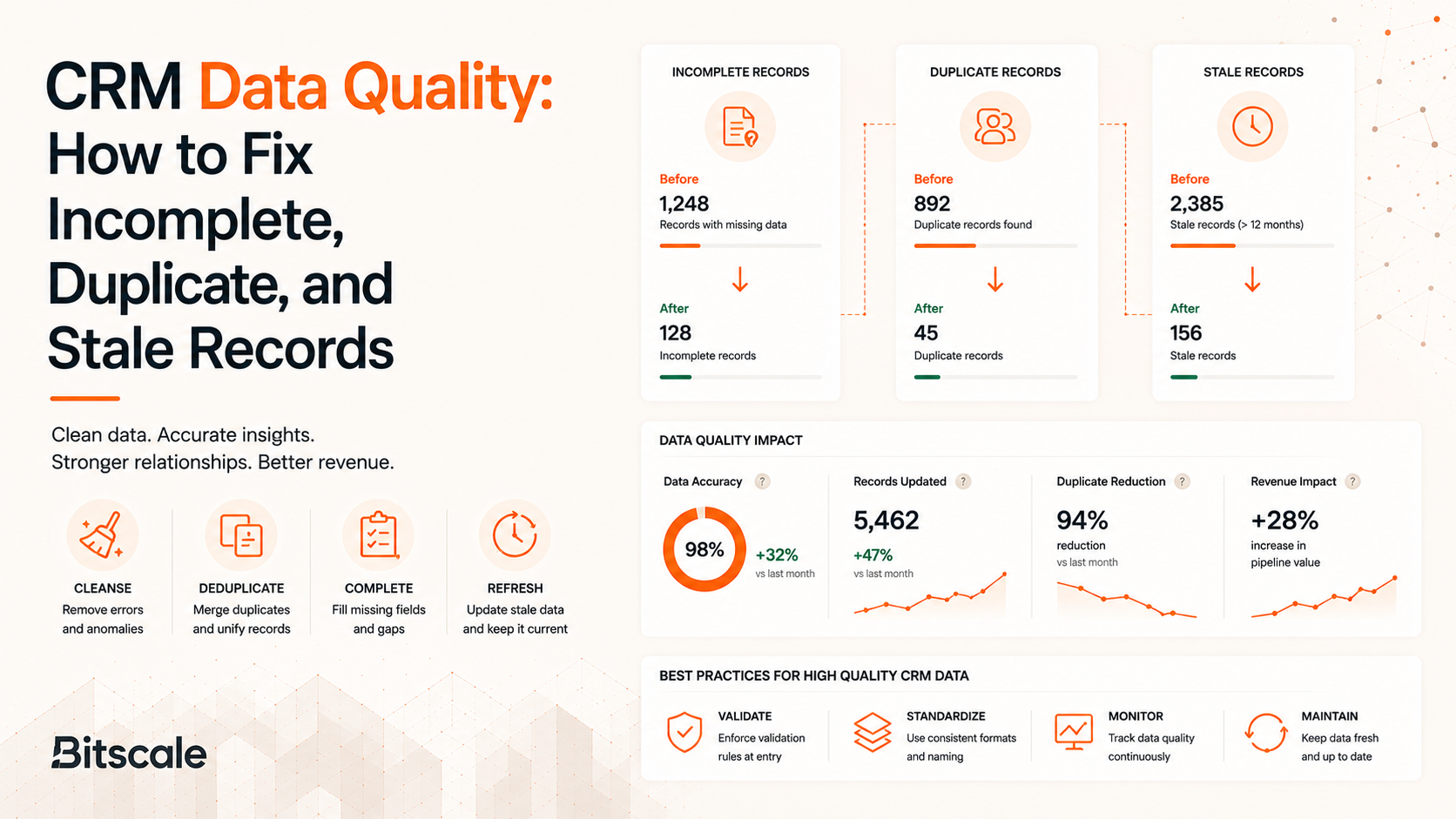 CRM Data Quality: How to Fix Incomplete, Duplicate, and Stale Records