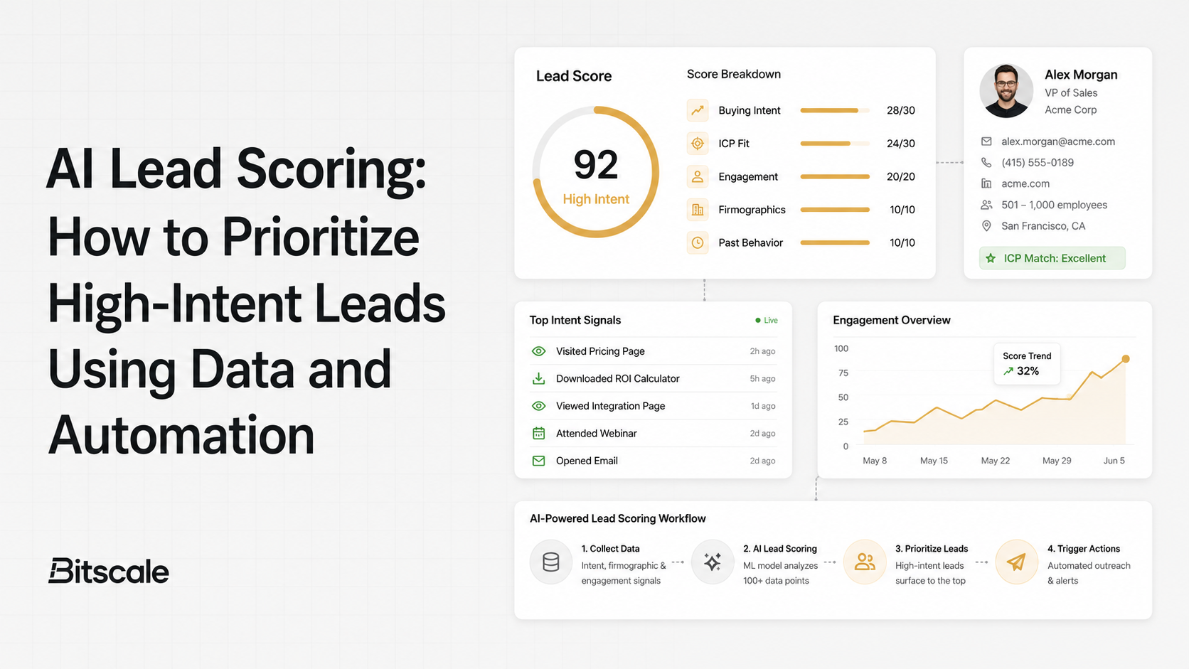 AI Lead Scoring: How to Prioritize High-Intent Leads Using Data and Automation