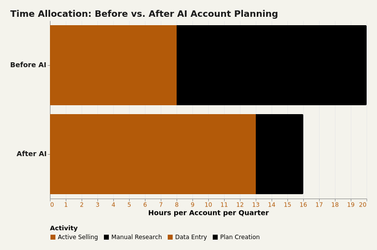Bar chart comparing enterprise sales rep time allocation before and after AI account planning