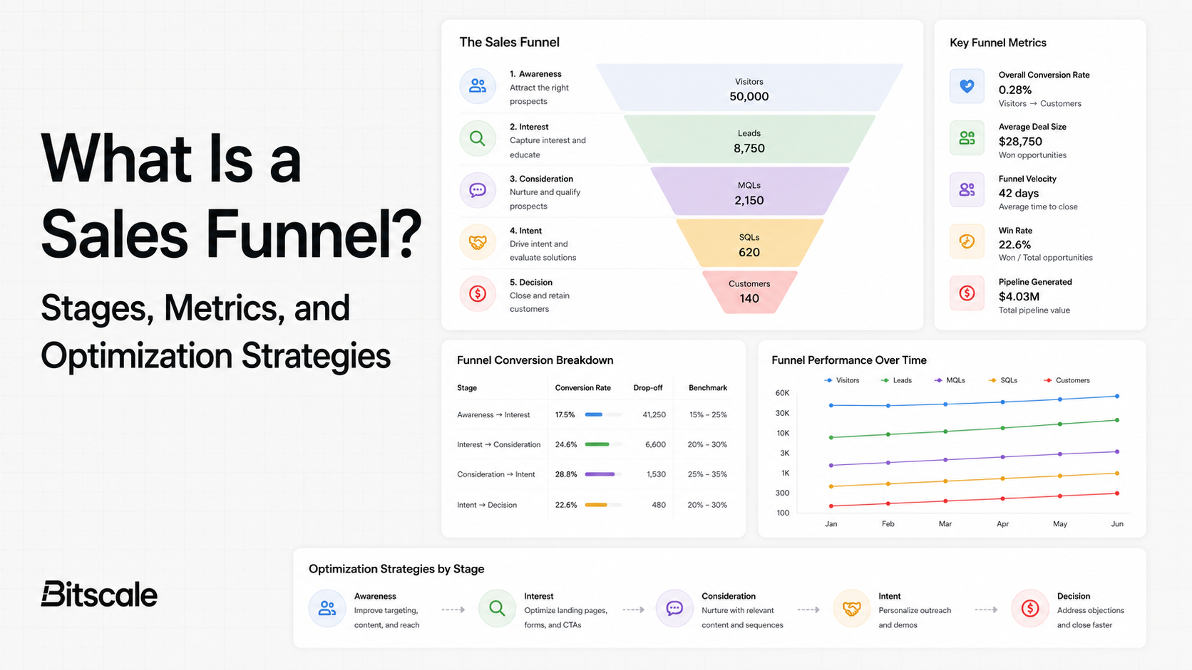 What Is a Sales Funnel? Stages, Metrics, and Optimization Strategies