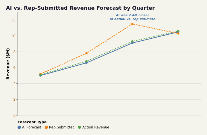 AI vs rep-submitted B2B revenue forecast dashboard with quarterly trend lines and confidence bands