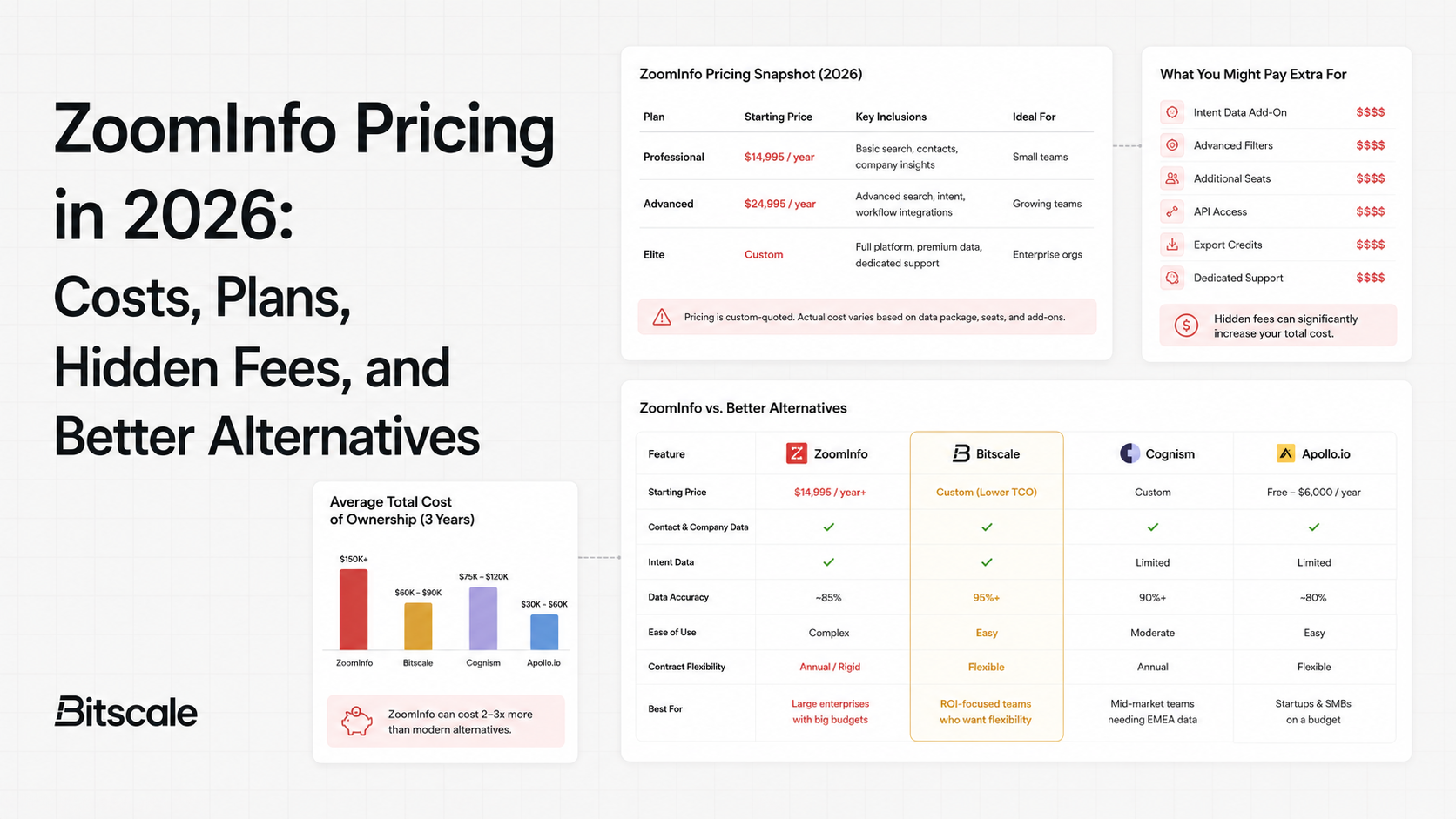 ZoomInfo Pricing in 2026: Costs, Plans, Hidden Fees, and Better Alternatives