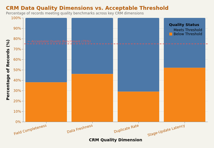 Stacked bar chart of CRM data quality metrics including completeness, freshness, and duplicate rate