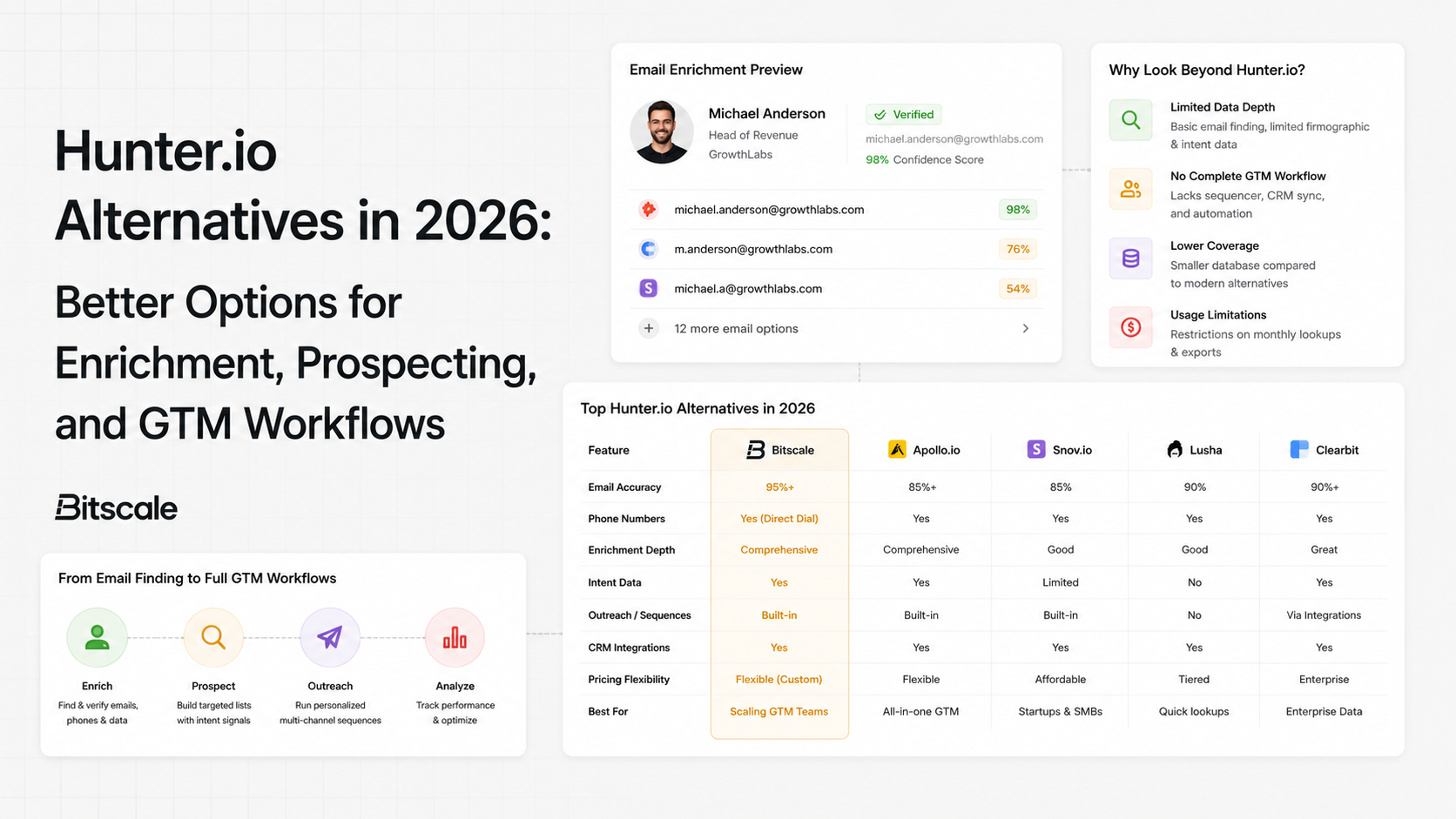 Hunter.io Alternatives in 2026: Better Options for Enrichment, Prospecting, and GTM Workflows