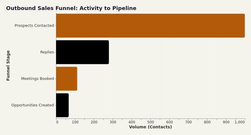 Outbound sales automation dashboard showing funnel conversion rates and meeting trends